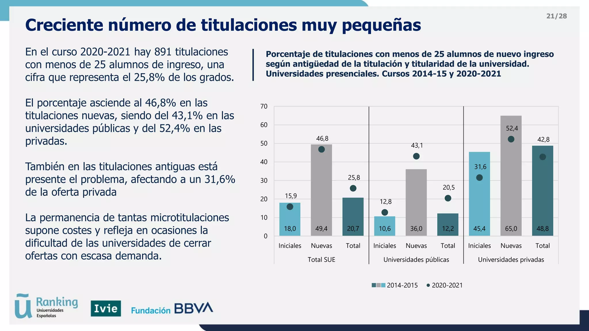 21/28
Creciente número de titulaciones muy pequeñas
Porcentaje de titulaciones con menos de 25 alumnos de nuevo ingreso
según antigüedad de la titulación y titularidad de la universidad.
Universidades presenciales. Cursos 2014-15 y 2020-2021
En el curso 2020-2021 hay 891 titulaciones
con menos de 25 alumnos de ingreso, una
cifra que representa el 25,8% de los grados.
El porcentaje asciende al 46,8% en las
titulaciones nuevas, siendo del 43,1% en las
universidades públicas y del 52,4% en las
privadas.
También en las titulaciones antiguas está
presente el problema, afectando a un 31,6%
de la oferta privada
La permanencia de tantas microtitulaciones
supone costes y refleja en ocasiones la
dificultad de las universidades de cerrar
ofertas con escasa demanda.
18,0 49,4 20,7 10,6 36,0 12,2 45,4 65,0 48,8
15,9
46,8
25,8
12,8
43,1
20,5
31,6
52,4
42,8
0
10
20
30
40
50
60
70
Iniciales Nuevas Total Iniciales Nuevas Total Iniciales Nuevas Total
Total SUE Universidades públicas Universidades privadas
2014-2015 2020-2021
 
