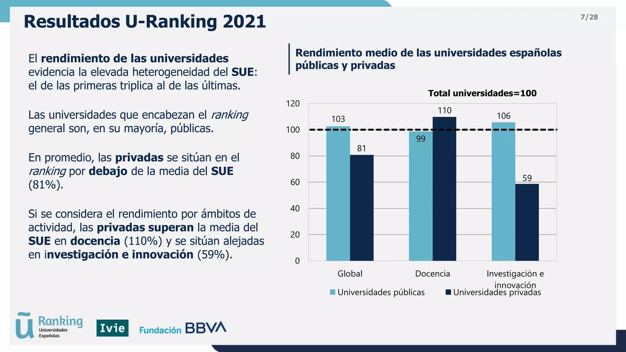 7/28
El rendimiento de las universidades
evidencia la elevada heterogeneidad del SUE:
el de las primeras triplica al de las últimas.
Las universidades que encabezan el ranking
general son, en su mayoría, públicas.
En promedio, las privadas se sitúan en el
ranking por debajo de la media del SUE
(81%).
Si se considera el rendimiento por ámbitos de
actividad, las privadas superan la media del
SUE en docencia (110%) y se sitúan alejadas
en investigación e innovación (59%).
Rendimiento medio de las universidades españolas
públicas y privadas
103
99
106
81
110
59
0
20
40
60
80
100
120
Global Docencia Investigación e
innovación
Universidades públicas Universidades privadas
Total universidades=100
Resultados U-Ranking 2021
 