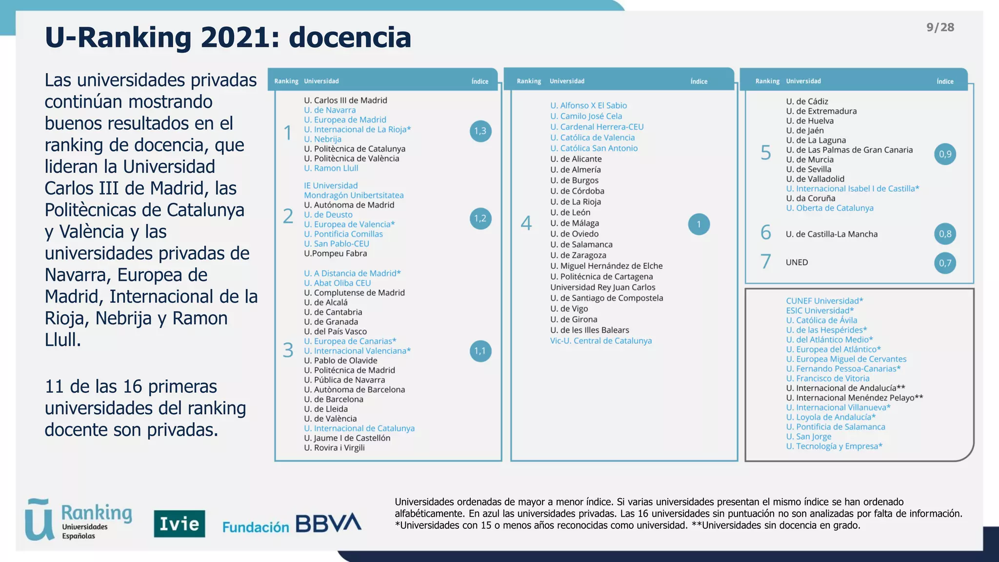 9/28
U-Ranking 2021: docencia
Las universidades privadas
continúan mostrando
buenos resultados en el
ranking de docencia, que
lideran la Universidad
Carlos III de Madrid, las
Politècnicas de Catalunya
y València y las
universidades privadas de
Navarra, Europea de
Madrid, Internacional de la
Rioja, Nebrija y Ramon
Llull.
11 de las 16 primeras
universidades del ranking
docente son privadas.
Universidades ordenadas de mayor a menor índice. Si varias universidades presentan el mismo índice se han ordenado
alfabéticamente. En azul las universidades privadas. Las 16 universidades sin puntuación no son analizadas por falta de información.
*Universidades con 15 o menos años reconocidas como universidad. **Universidades sin docencia en grado.
 
