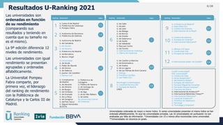 6/28
Resultados U-Ranking 2021
Las universidades son
ordenadas en función
de su rendimiento
(comparando sus
resultados y t...