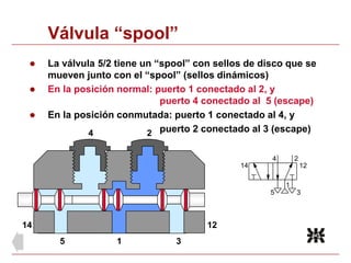Válvula “spool”
 La válvula 5/2 tiene un “spool” con sellos de disco que se
mueven junto con el “spool” (sellos dinámicos)
 En la posición normal: puerto 1 conectado al 2, y
puerto 4 conectado al 5 (escape)
 En la posición conmutada: puerto 1 conectado al 4, y
puerto 2 conectado al 3 (escape)
1
4 2
3
5
1
2
4
5 3
14 12
14 12
 