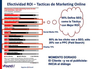 Efectividad ROI – Tacticas de Marketing Online

95% Define SEO
como la Táctica
con Mejor ROI
Social Media 70%

80% de los clicks van a SEO, sólo
20% van a PPC (Paid Search)
Display 74%

MOMENTO DORADO
El Cliente –y no el publicistaINICIA el diálogo
Seguinos @vFound

 