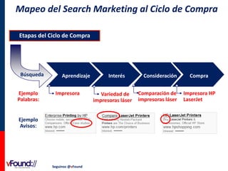 Mapeo del Search Marketing al Ciclo de Compra
Etapas del Ciclo de Compra

Búsqueda
Ejemplo
Palabras:

Aprendizaje
Impresora

Ejemplo
Avisos:

Seguinos @vFound

Interés
Variedad de
impresoras láser

Consideración
Comparación de
impresoras láser

Compra
Impresora HP
LaserJet

 