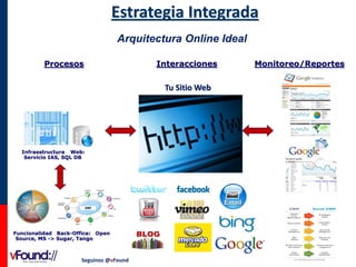 Estrategia Integrada
Arquitectura Online Ideal
Procesos

Interacciones

Tu Sitio Web

Infraestructura Web:
Servicio IAS, SQL DB

Funcionalidad Back-Office: Open
Source, MS -> Sugar, Tango

Seguinos @vFound

Monitoreo/Reportes

 