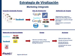Estrategia de Viralización
Marketing Integrado
Creación Contenido Promos

Vías de Viralización

Definición de Targets

•Segmentación x audiencia y
preferencias (FB y Blogs, Email)

+

•Segmentación x palabras (Google
Ads y SEO)

•Segmentación x conversación
(Twitter)

Detección de Oportunidades

Tareas

Acciones

•Oferta de Ventas c/Desc.

•Monitoreo de Redes y Blogs

•Armado de Nuevas Promos

•Seguimiento x hora de Community
Manager/Vendedores

•Armado de Nuevos
Paquetes/Productos
•Incorporación de nuevos
seguidores

Seguinos @vFound

 