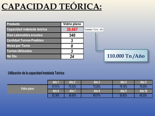Producto Vidrio plano 
Capacidad instalada teórica 36,667 
Días Laborables anuales 340 
Cantidad Turnos Posibles 3 
Horas por Turno 8 
Turnos Utilizados 3 
Hs/ Día 24 
Utilización de la capacidad Instalada Teórica 
Año 1 Año 2 Año 3 Año 4 Año 5 
67.51% 70.32% 73.20% 76.16% 79.20% 
Año 6 Año 7 Año 8 Año 9 Año 10 
82.36% 85.65% 89.07% 92.62% 96.32% 
Vidrio plano 
110.000 Tn /Año 
CAPACIDAD TEÓRICA: 
 