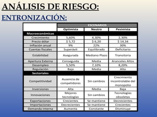 ANÁLISIS DE RIESGO: 
ENTRONIZACIÓN: 
ESCENARIOS 
Optimista Neutro Pesimista 
Macroeconómicas 
Crecimiento 5,60% 4,30% 2,30% 
Precio dólar $ 5,72 $ 6,20 $ 14,34 
Inflación anual 9% 22% 30% 
Cuentas fiscales Superávit Equilibrado Deficitario 
Estabilidad Asegurada Mediano Plazo Transitoria 
Apertura Externa Conseguida Media Aranceles Altos 
Desempleo 5,50% 7,10% 8,20% 
Regulación Baja Media Alta 
Sectoriales 
Competitividad 
Ausencia de 
competidores 
Sin cambios 
Crecimiento 
incontrolable del 
monopolio 
Inversiones Alta Media Baja 
Innovaciones 
Mejores 
tecnologías 
Sin cambios 
Tecnologías 
obsoletas 
Exportaciones Crecientes Se mantiene Decrecientes 
Importaciones Decrecientes Se mantiene Crecientes 
Demanda interna Aumenta Constante Disminuye 
 