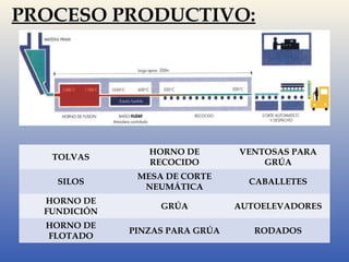 PROCESO PRODUCTIVO: 
TOLVAS HORNO DE 
RECOCIDO 
VENTOSAS PARA 
GRÚA 
SILOS MESA DE CORTE 
NEUMÁTICA CABALLETES 
HORNO DE 
FUNDICIÓN GRÚA AUTOELEVADORES 
HORNO DE 
FLOTADO PINZAS PARA GRÚA RODADOS 
 