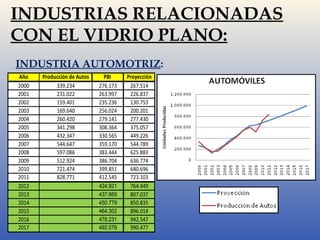 INDUSTRIAS RELACIONADAS 
CON EL VIDRIO PLANO: 
INDUSTRIA AUTOMOTRIZ: 
Año Producción de Autos PBI Proyección 
2000 339.234 276.173 267.514 
2001 231.022 263.997 226.837 
2002 159.401 235.236 130.753 
2003 169.640 256.024 200.201 
2004 260.420 279.141 277.430 
2005 341.298 308.364 375.057 
2006 432.347 330.565 449.226 
2007 544.647 359.170 544.789 
2008 597.086 383.444 625.883 
2009 512.924 386.704 636.774 
2010 721.474 399.851 680.696 
2011 828.771 412.545 723.103 
2012 424.921 764.449 
2013 437.669 807.037 
2014 450.779 850.835 
2015 464.302 896.014 
2016 478.231 942.547 
2017 492.578 990.477 
 