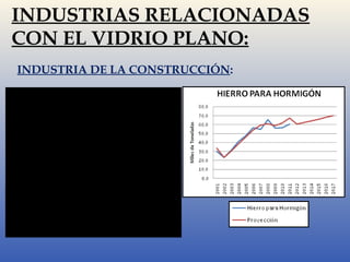 INDUSTRIAS RELACIONADAS 
CON EL VIDRIO PLANO: 
INDUSTRIA DE LA CONSTRUCCIÓN: 
Año Hierro para Hormigón PBI Construcción Proyección 
2001 29,8 12.627,1 33,8 
2002 23,3 8.409,6 23,3 
2003 31,4 11.300,1 30,5 
2004 41,4 14.622,7 38,7 
2005 47,4 17.605,3 46,2 
2006 56,6 20.750,9 54,0 
2007 54,8 22.806,4 59,1 
2008 65,4 23.641,2 61,2 
2009 55,8 22.743,6 59,0 
2010 56,4 23.915,4 61,9 
2011 60,3 26.084,8 67,3 
2012 23.446,9 60,7 
2013 24.150,3 62,5 
2014 24.873,74 64,3 
2015 25.619,93 66,1 
2016 26.388,53 68,1 
2017 27.180,19 70,0 
 