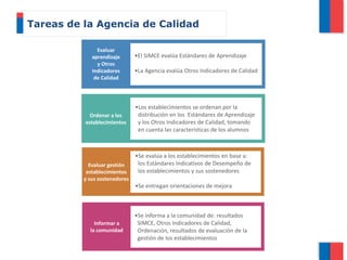Tareas de la Agencia de Calidad
Evaluar
aprendizaje
y Otros
Indicadores
de Calidad
Ordenar a los
establecimientos
Evaluar gestión
establecimientos
y sus sostenedores
Informar a
la comunidad
•El SIMCE evalúa Estándares de Aprendizaje
•La Agencia evalúa Otros Indicadores de Calidad
•Los establecimientos se ordenan por la
distribución en los Estándares de Aprendizaje
y los Otros Indicadores de Calidad, tomando
en cuenta las características de los alumnos
•Se evalúa a los establecimientos en base a:
los Estándares Indicativos de Desempeño de
los establecimientos y sus sostenedores
•Se entregan orientaciones de mejora
•Se informa a la comunidad de: resultados
SIMCE, Otros Indicadores de Calidad,
Ordenación, resultados de evaluación de la
gestión de los establecimientos
 