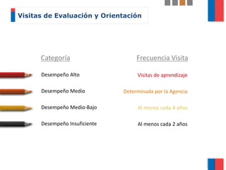 Desempeño Alto
Desempeño Medio
Desempeño Medio-Bajo
Desempeño Insuficiente
Visitas de aprendizaje
Determinada por la Agencia
Al menos cada 4 años
Al menos cada 2 años
Categoría Frecuencia Visita
Visitas de Evaluación y Orientación
 