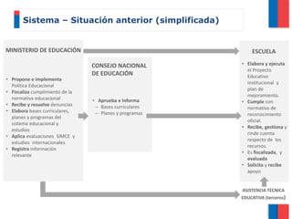 • Propone e implementa
Política Educacional
• Fiscaliza cumplimiento de la
normativa educacional
• Recibe y resuelve denuncias
• Elabora bases curriculares,
planes y programas del
sistema educacional y
estudios
• Aplica evaluaciones SIMCE y
estudios internacionales
• Registra información
relevante
• Aprueba e Informa
– Bases curriculares
– Planes y programas
Sistema – Situación anterior (simplificada)
• Elabora y ejecuta
el Proyecto
Educativo
Institucional y
plan de
mejoramiento.
• Cumple con
normativa de
reconocimiento
oficial.
• Recibe, gestiona y
rinde cuenta
respecto de los
recursos.
• Es fiscalizada, y
evaluada
• Solicita y recibe
apoyo
MINISTERIO DE EDUCACIÓN
CONSEJO NACIONAL
DE EDUCACIÓN
ESCUELA
ASISTENCIA TÉCNICA
EDUCATIVA (terceros)
 