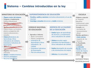 • Órgano rector del sistema
• Propone e implementa
Política Educacional
• Fiscaliza cumplimiento de la
normativa educacional
• Recibe y resuelve denuncias
• Elabora bases curriculares,
planes y programas del
sistema educacional y
estudios
• Elabora Estándares de:
Aprendizaje, Otros
Indicadores de Calidad y
Estándares Indicativos de
Desempeño
• Aplica Evaluaciones SIMCE e
internacionales
• Registra información
relevante
• Apoya a establecimientos:
– Asesoría pedagógica
– Recursos educativos
• Aprueba e Informa
– Bases curriculares
– Planes y programas
– Estándares de
Aprendizaje y Otros
Indicadores de
Calidad
– Estándares Indicativos
de Desempeño
– Plan de evaluaciones
Sistema – Cambios introducidos en la ley
•Elabora y ejecuta
el Proyecto
Educativo
Institucional y plan
de mejoramiento
•Cumple con
normativa de
reconocimiento
oficial
•Recibe, gestiona y
rinde cuentas
respecto de los
recursos
•Es fiscalizada,
evaluada
y ordenada
•Recibe orienta-
ciones de mejora
•Solicita y recibe
apoyo
CONSEJO NACIONAL
DE EDUCACIÓN
ESCUELA
ASISTENCIA TÉCNICA
EDUCATIVA (terceros)
MINISTERIO DE EDUCACIÓN SUPERINTENDENCIA DE EDUCACIÓN
• Fiscaliza, audita y sanciona normativa educacional y el uso de
recursos
• Investiga y resuelve denuncias y media reclamos
• Evalúa logros de aprendizaje
de alumnos y cumplimiento
otros indicadores de calidad
• Ordena escuelas según
Estándares de Aprendizaje y
Otros Indicadores de Calidad
• Evalúa desempeño de escuelas
y da orientaciones de mejora
• Informa a la comunidad
AGENCIA DE LA CALIDAD
DE LA EDUCACIÓN
 