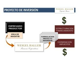 PROYECTO DE INVERSIÓN 
ESTRUCTURACION 
FINANCIAMIENTO 
EXONERACION 
IMPUESTOS 
FORMULACION 
PROYECTO 
INVERSION 
EMPRESARIO 
PRODUCTOR 
IDEA DE 
INVERTIR 
$ 
$ 
 