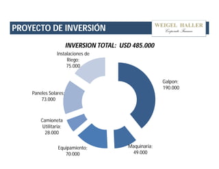 PROYECTO DE INVERSIÓN 
INVERSION TOTAL: USD 485.000 
Galpon; 
190.000 
Maquinaria; 
49.000 
Instalaciones de 
Paneles Solares; 
Equipamiento; 
70.000 
73.000 
Camioneta 
Utilitaria; 
28.000 
Riego; 
75.000 
 