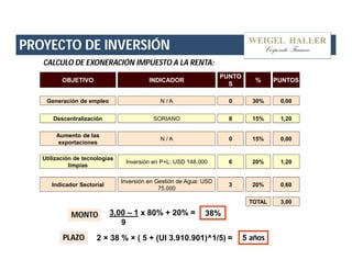 PROYECTO DE INVERSIÓN 
CALCULO DE EXONERACIÓN IMPUESTO A LA RENTA: 
OBJETIVO INDICADOR PUNTO 
Generación de empleo N / A 0 30% 0,00 
Descentralización SORIANO 8 15% 1,20 
Aumento de las 
exportaciones N / A 0 15% 0,00 
Utilización de tecnologías 
limpias Inversión en P+L: USD 148.000 6 20% 1,20 
Indicador Sectorial Inversión en Gestión de Agua: USD 
75.000 3 20% 0,60 
MONTO 3,00 – 1 x 80% + 20% = 
9 . 
38% 
S % PUNTOS 
TOTAL 3,00 
PLAZO 2 × 38 % × ( 5 + (UI 3.910.901)^1/5) = 5 años 
 
