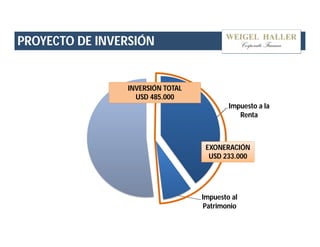 Impuesto a la 
Renta 
EXONERACIÓN 
USD 233.000 
Impuesto al 
Patrimonio 
PROYECTO DE INVERSIÓN 
INVERSIÓN TOTAL 
USD 485.000 
 