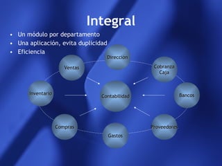 Integral Un módulo por departamento Una aplicación, evita duplicidad Eficiencia Cobranza Caja Bancos Contabilidad Compras Inventario Proveedores Ventas Gastos Dirección 