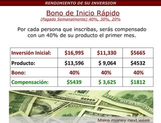 Bono de Inicio Rápido (Pagado Semanalmente) 40%, 30%, 20% Por cada persona que inscribas, serás compensado con un 40% de su producto el primer mes. Inversión Inicial: $16,995 $11,330 $5665 Producto: $13,596 $ 9,064 $4532 Bono: 40% 40% 40% Compensación: $5439 $ 3,625 $1812 RENDIMIENTO DE SU INVERSION 