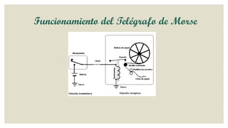 Funcionamiento del Telégrafo de Morse

 