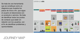 JOURNEY MAP
Se trata de una herramienta
que se constituye como un
diagrama que muestra los
pasos de inicio a fin, que sigue
el usuario al relacionarse con
un producto o servicio. Se trata
de identificar todos los puntos
de contacto que están en
relación con los usuarios, con
el fin de identificar problemas y
oportunidades.
 