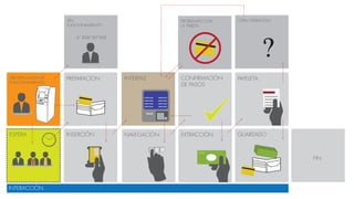 SIN
FUNCIONAMIENTO
&”·$%$!”$%”%&$
EXTRACCIÓN
CONFIRMACIÓN
DE PASOS
PREPARACION
INSERCIÓN
INTERACCIÓN
PAPELETA
GUARDADO
FIN
IDENTIFICACION DE
FUNCIONAMIENTO
ESPERA
INTERFAZ
NAVEGACIÓN
PROBLEMAS CON
LA TARJETA
OTRA OPERACIÓN
?
 