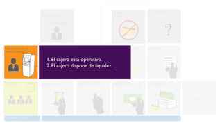 SIN
FUNCIONAMIENTO
&”·$%$!”$%”%&$
EXTRACCIÓN
CONFIRMACIÓN
DE PASOS
PREPARACION
INSERCIÓN
INTERACCIÓN
PAPELETA
GUARDADO
FIN
IDENTIFICACION DE
FUNCIONAMIENTO
ESPERA
INTERFAZ
NAVEGACIÓN
PROBLEMAS CON
LA TARJETA
OTRA OPERACIÓN
?
1. El cajero está operativo.
2. El cajero dispone de liquidez.
 