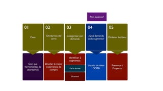 Para quienes?
Caso
Con que
herramientas lo
abordamos
Olvidarnos del
carro
Diseñar la mejor
experiencia de
compra
Categorizar por
demanda
Identiﬁcar 2
segmentos
¿Qué demanda
cada segmento?
Listado de ideas
OOTB
Ordenar las ideas
Presentar /
ProyectarDe ﬁn de mes
Ocasional
01 02 03 04 05
 