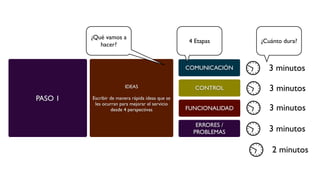 PASO 1
IDEAS
Escribir de manera rápida ideas que se
les ocurran para mejorar el servicio
desde 4 perspectivas
COMUNICACIÓN
CONTROL
FUNCIONALIDAD
ERRORES /
PROBLEMAS
3 minutos
3 minutos
3 minutos
3 minutos
¿Qué vamos a
hacer?
4 Etapas ¿Cuánto dura?
2 minutos
 