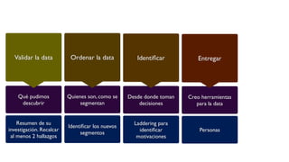Validar la data Ordenar la data EntregarIdentiﬁcar
Qué pudimos
descubrir
Quienes son, como se
segmentan
Creo herramientas
para la data
Desde donde toman
decisiones
Resumen de su
investigación. Recalcar
al menos 2 hallazgos
Identiﬁcar los nuevos
segmentos
Personas
Laddering para
identiﬁcar
motivaciones
 