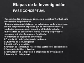 Etapas de la Investigación
•Responde a las preguntas ¿Qué se va a investigar?, ¿Cuál es la
base teórica del problema?
• Es un proceso que inicia con un debate acerca de lo que ya se
conoce del problema, aspectos que es necesario conocer y
resultados que se esperan encontrar al final del estudio.
• En esta fase se construye el marco teórico para proponer
relaciones entre los fenómenos (hipótesis)
• Contempla las siguientes actividades
1.Formulación y delimitación del problema
2.Objetivos de la investigación
3.Justificación y viabilidad
4.Revisión de la literatura relacionada (Estado del conocimiento)
5.Desarrollo del Marco Teórico
6.Formulación de la hipótesis o preguntas de investigación
7. Descripción del contexto
FASE CONCEPTUAL
 
