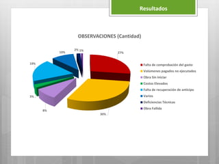 Resultados
27%
30%
8%
3%
19%
10%
2% 1%
OBSERVACIONES (Cantidad)
Falta de comprobación del gasto
Volúmenes pagados no ejecutados
Obra Sin Iniciar
Costos Elevados
Falta de recuperación de anticipo
Varios
Deficiencias Técnicas
Obra Fallida
 