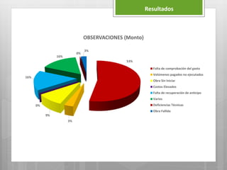 53%
3%
9%
0%
16%
16%
0%
3%
OBSERVACIONES (Monto)
Falta de comprobación del gasto
Volúmenes pagados no ejecutados
Obra Sin Iniciar
Costos Elevados
Falta de recuperación de anticipo
Varios
Deficiencias Técnicas
Obra Fallida
Resultados
 