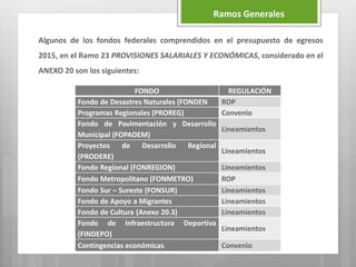 Algunos de los fondos federales comprendidos en el presupuesto de egresos
2015, en el Ramo 23 PROVISIONES SALARIALES Y ECONÓMICAS, considerado en el
ANEXO 20 son los siguientes:
Ramos Generales
FONDO REGULACIÓN
Fondo de Desastres Naturales (FONDEN ROP
Programas Regionales (PROREG) Convenio
Fondo de Pavimentación y Desarrollo
Municipal (FOPADEM)
Lineamientos
Proyectos de Desarrollo Regional
(PRODERE)
Lineamientos
Fondo Regional (FONREGION) Lineamientos
Fondo Metropolitano (FONMETRO) ROP
Fondo Sur – Sureste (FONSUR) Lineamientos
Fondo de Apoyo a Migrantes Lineamientos
Fondo de Cultura (Anexo 20.3) Lineamientos
Fondo de Infraestructura Deportiva
(FINDEPO)
Lineamientos
Contingencias económicas Convenio
 