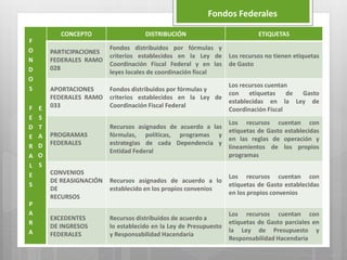 Fondos Federales
F
O
N
D
O
S
F
E
D
E
R
A
L
E
S
P
A
R
A
E
S
T
A
D
O
S
CONCEPTO DISTRIBUCIÓN ETIQUETAS
PARTICIPACIONES
FEDERALES RAMO
028
Fondos distribuidos por fórmulas y
criterios establecidos en la Ley de
Coordinación Fiscal Federal y en las
leyes locales de coordinación fiscal
Los recursos no tienen etiquetas
de Gasto
APORTACIONES
FEDERALES RAMO
033
Fondos distribuidos por fórmulas y
criterios establecidos en la Ley de
Coordinación Fiscal Federal
Los recursos cuentan
con etiquetas de Gasto
establecidas en la Ley de
Coordinación Fiscal
PROGRAMAS
FEDERALES
Recursos asignados de acuerdo a las
fórmulas, políticas, programas y
estrategias de cada Dependencia y
Entidad Federal
Los recursos cuentan con
etiquetas de Gasto establecidas
en las reglas de operación y
lineamientos de los propios
programas
CONVENIOS
DE REASIGNACIÓN
DE
RECURSOS
Recursos asignados de acuerdo a lo
establecido en los propios convenios
Los recursos cuentan con
etiquetas de Gasto establecidas
en los propios convenios
EXCEDENTES
DE INGRESOS
FEDERALES
Recursos distribuidos de acuerdo a
lo establecido en la Ley de Presupuesto
y Responsabilidad Hacendaria
Los recursos cuentan con
etiquetas de Gasto parciales en
la Ley de Presupuesto y
Responsabilidad Hacendaria
 