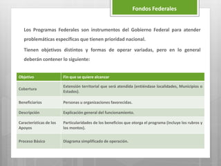 Los Programas Federales son instrumentos del Gobierno Federal para atender
problemáticas específicas que tienen prioridad nacional.
Tienen objetivos distintos y formas de operar variadas, pero en lo general
deberán contener lo siguiente:
Fondos Federales
Objetivo Fin que se quiere alcanzar
Cobertura
Extensión territorial que será atendida (entiéndase localidades, Municipios o
Estados).
Beneficiarios Personas u organizaciones favorecidas.
Descripción Explicación general del funcionamiento.
Características de los
Apoyos
Particularidades de los beneficios que otorga el programa (incluye los rubros y
los montos).
Proceso Básico Diagrama simplificado de operación.
 