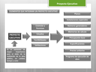 PROYECTO
EJECUTIVO
Planos
Especificaciones
Instalaciones especiales
Estudios
Memorias de cálculo
Factibilidades
Validaciones
Licencias y
Permisos
Presupuesto base
Precios unitarios
Números generadores
Programa de ejecución de
obra
Es el elemento de
mayor importancia
para el éxito de la
realización de la obra
pública, en calidad,
tiempo y costo
ELEMENTOS QUE INTEGRAN UN PROYECTO EJECUTIVO
Proyecto Ejecutivo
 