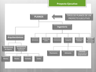 Proyecto Ejecutivo
PLANOS
Arquitectónicos
Distribuciones
de Espacio
Dimensiones de
los diferentes
elementos
Plantas Niveles Fachadas Cortes
Ingeniería
Estructuras
Mecánica de
suelos
Cimentaciones Topografía
Planimetría Altimetría
Secciones
transversales y
longitudinales
Albañilería y
Acabados
Instalaciones
(eléctrica,
hidrosanitaria,
especiales)
TIPOS DE PLANOS DE UN
PROYECTO EJECUTIVO
 