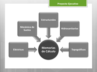Proyecto Ejecutivo
Memorias
de Cálculo
Eléctricas
Mecánica de
Suelos
Estructurales
Hidrosanitarios
Topográficos
 