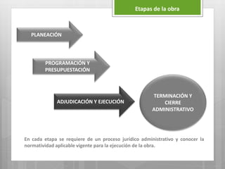 PLANEACIÓN
PROGRAMACIÓN Y
PRESUPUESTACIÓN
ADJUDICACIÓN Y EJECUCIÓN
TERMINACIÓN Y
CIERRE
ADMINISTRATIVO
Etapas de la obra
En cada etapa se requiere de un proceso jurídico administrativo y conocer la
normatividad aplicable vigente para la ejecución de la obra.
 