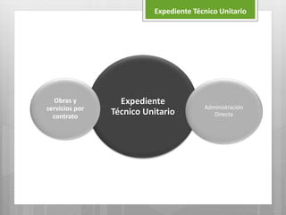 Expediente Técnico Unitario
Expediente
Técnico Unitario
Obras y
servicios por
contrato
Administración
Directa
 