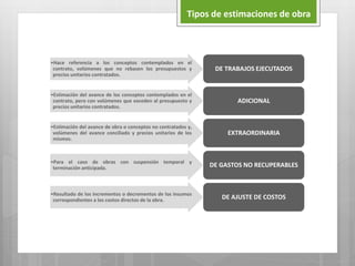 •Hace referencia a los conceptos contemplados en el
contrato, volúmenes que no rebasen los presupuestos y
precios unitarios contratados.
DE TRABAJOS EJECUTADOS
•Estimación del avance de los conceptos contemplados en el
contrato, pero con volúmenes que exceden al presupuesto y
precios unitarios contratados.
ADICIONAL
•Estimación del avance de obra o conceptos no contratados y,
volúmenes del avance conciliado y precios unitarios de los
mismos.
EXTRAORDINARIA
•Para el caso de obras con suspensión temporal y
terminación anticipada. DE GASTOS NO RECUPERABLES
•Resultado de los incrementos o decrementos de los insumos
correspondientes a los costos directos de la obra. DE AJUSTE DE COSTOS
Tipos de estimaciones de obra
 