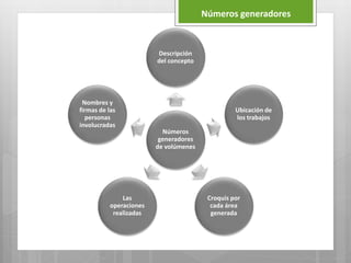 Números generadores
Números
generadores
de volúmenes
Descripción
del concepto
Ubicación de
los trabajos
Croquis por
cada área
generada
Las
operaciones
realizadas
Nombres y
firmas de las
personas
involucradas
 