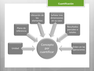 Concepto
por
cuantificar
Unidad
Plano de
referencia
Ubicación de
los
elementos
Señalar tres
dimensiones
en su caso
Resultados
parciales o
totales
Orden en las
operaciones
Cuantificación
 