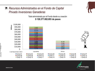 Recursos Administrados en el Fondo de Capital
Privado Inversiones Ganaderas
Total administrado por el Fondo desde su creación

Millions

$ 126.377.082.693 de pesos
$100,000
$90,000
$80,000
$70,000
$60,000
$50,000
$40,000
$30,000
$20,000
$10,000
$-

7,423
3,717
10,633
4,236
5,208
7,376
5,669
11,591
5,994
2,079
3,062
6,698
6,143
6,451
5,278
Liquidado

1 de Noviembre 2013

Comp 01
Comp 08
Comp 15

Comp 02
Comp 09
Comp 16

8,136
5,284
7,719
3,872
6,829
2,979
Activo

Comp 03
Comp 10
Comp 17

Comp 04
Comp 11
Comp 18

Comp 05
Comp 12
Comp 19

Comp 06
Comp 13
Comp 20

Comp 07
Comp 14
Comp 22

 