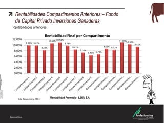 Rentabilidades Compartimentos Anteriores – Fondo
de Capital Privado Inversiones Ganaderas
Rentabilidades anteriores

Rentabilidad Final por Compartimento

12.00%
10.00%

10.61% 10.92%

9.93% 9.87%

8.00%

8.23%

11.00%10.30%

9.78%
8.66% 8.32%

8.41%
7.28%

6.41% 6.73%

6.00%
4.00%
2.00%
0.00%

1 de Noviembre 2013

Rentabilidad Promedio 9,06% E.A.

9.42%

 