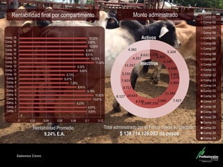 Sabemos Cómo 
Fondo de Capital Privado – Inversiones Ganaderas 
Monto administrado 
5.278 
6.451 
6.143 
6.698 
3.062 
2.079 
5.994 
11.591 
5.669 
7.376 
5.208 
4.236 
10.633 
3.717 
7.423 
3.132 
11.257 
4.257 
8.631 
- 
5.324 
7.427 
8.127 
4.381 
Comp 01 
Comp 02 
Comp 03 
Comp 04 
Comp 05 
Comp 06 
Comp 07 
Comp 08 
Comp 09 
Comp 10 
Comp 11 
Comp 12 
Comp 13 
Comp 14 
Comp 15 
Comp 16 
Comp 17 
Comp 18 
Comp 19 
Comp 20 
Comp 21 
Comp 22 
Comp 23 
Comp 24 
Total administrado por el Fondo desde su creación $ 139.714.126.083 de pesos 
Activos 
Inactivos 
Rentabilidad final por compartimento 
Rentabilidad Promedio 
9,24% E.A. 
0 
9,93% 
9,87% 
8,23% 
10,61% 
10,92% 
9,78% 
8,41% 
7,28% 
6,41% 
6,73% 
8,66% 
8,32% 
11,02% 
10,31% 
9,51% 
9,58% 
10,05% 
9,87% 
10,02% 
0 
0,02 
0,04 
0,06 
0,08 
0,1 
0,12 
Comp. 1 
Comp. 2 
Comp. 3 
Comp. 4 
Comp. 5 
Comp. 6 
Comp. 7 
Comp. 8 
Comp. 9 
Comp. 10 
Comp. 11 
Comp. 12 
Comp. 13 
Comp. 14 
Comp. 15 
Comp. 16 
Comp. 17 
Comp. 18 
Comp. 19  