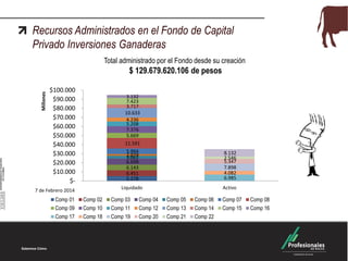 Recursos Administrados en el Fondo de Capital
Privado Inversiones Ganaderas
Total administrado por el Fondo desde su creación

Millones

$ 129.679.620.106 de pesos
$100.000
$90.000
$80.000
$70.000
$60.000
$50.000
$40.000
$30.000
$20.000
$10.000
$-

3.132
7.423
3.717
10.633
4.236
5.208
7.376
5.669
11.591
5.994
2.079
3.062
6.698
6.143
6.451
5.278
Liquidado

7 de Febrero 2014

Comp 01
Comp 09
Comp 17

Comp 02
Comp 10
Comp 18

8.132
2.546
5.347
7.898
4.082
6.985
Activo

Comp 03
Comp 11
Comp 19

Comp 04
Comp 12
Comp 20

Comp 05
Comp 13
Comp 21

Comp 06
Comp 14
Comp 22

Comp 07
Comp 15

Comp 08
Comp 16

 
