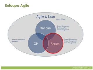 Christian Paolo Vera Livia
Enfoque Agile
83%
Metodologías
Ágiles
 